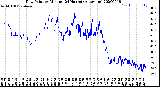 Milwaukee Weather Dew Point<br>by Minute<br>(24 Hours) (Alternate)