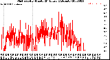 Milwaukee Weather Wind Speed<br>by Minute<br>(24 Hours) (Alternate)