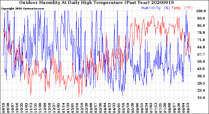 Milwaukee Weather Outdoor Humidity<br>At Daily High<br>Temperature<br>(Past Year)