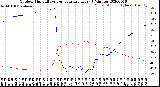 Milwaukee Weather Outdoor Humidity<br>vs Temperature<br>Every 5 Minutes