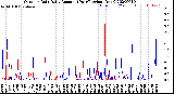 Milwaukee Weather Outdoor Rain<br>Daily Amount<br>(Past/Previous Year)