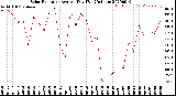 Milwaukee Weather Solar Radiation<br>Avg per Day W/m2/minute