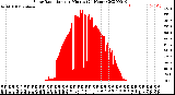 Milwaukee Weather Solar Radiation<br>per Minute<br>(24 Hours)