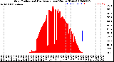 Milwaukee Weather Solar Radiation<br>& Day Average<br>per Minute<br>(Today)