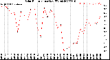 Milwaukee Weather Solar Radiation<br>per Day KW/m2