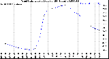 Milwaukee Weather Wind Chill<br>Hourly Average<br>(24 Hours)