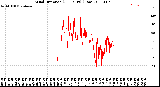 Milwaukee Weather Wind Direction<br>(24 Hours) (Raw)