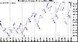 Milwaukee Weather Barometric Pressure<br>Daily High