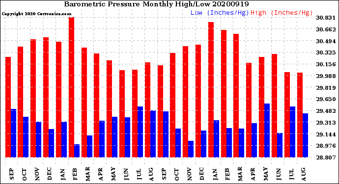 Milwaukee Weather Barometric Pressure<br>Monthly High/Low