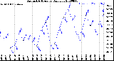 Milwaukee Weather Barometric Pressure<br>Daily Low