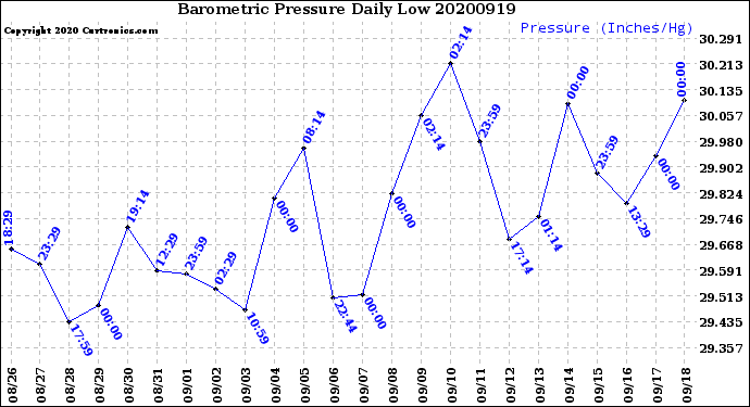 Milwaukee Weather Barometric Pressure<br>Daily Low