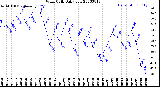 Milwaukee Weather Wind Chill<br>Daily Low