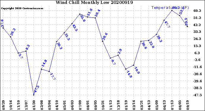 Milwaukee Weather Wind Chill<br>Monthly Low