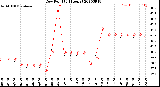 Milwaukee Weather Dew Point<br>(24 Hours)