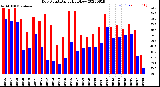 Milwaukee Weather Dew Point<br>Daily High/Low