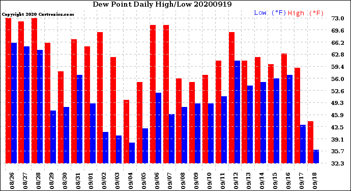 Milwaukee Weather Dew Point<br>Daily High/Low