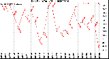 Milwaukee Weather Dew Point<br>Daily High