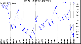 Milwaukee Weather Dew Point<br>Daily Low