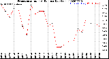 Milwaukee Weather Evapotranspiration<br>vs Rain per Day<br>(Inches)