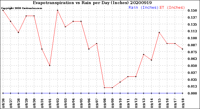 Milwaukee Weather Evapotranspiration<br>vs Rain per Day<br>(Inches)