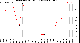 Milwaukee Weather Evapotranspiration<br>per Day (Inches)