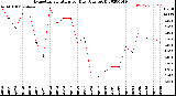 Milwaukee Weather Evapotranspiration<br>per Day (Ozs sq/ft)