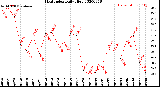 Milwaukee Weather Heat Index<br>Daily High