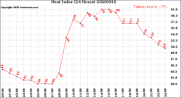 Milwaukee Weather Heat Index<br>(24 Hours)