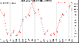 Milwaukee Weather Heat Index<br>Monthly High