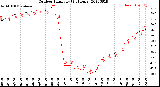 Milwaukee Weather Outdoor Humidity<br>(24 Hours)