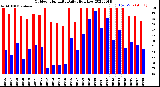 Milwaukee Weather Outdoor Humidity<br>Daily High/Low