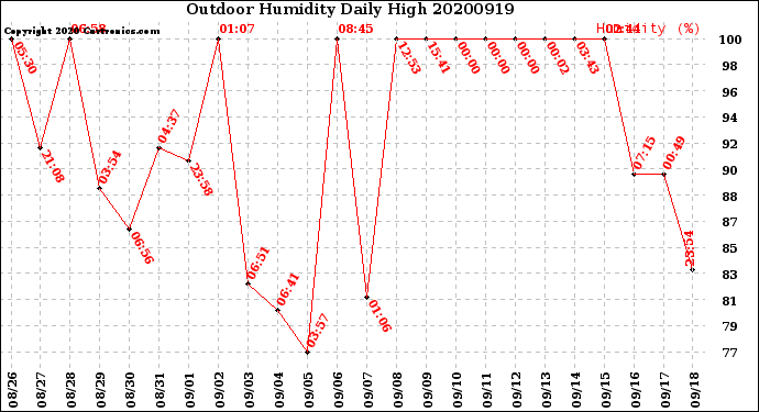 Milwaukee Weather Outdoor Humidity<br>Daily High