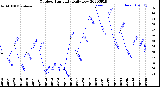 Milwaukee Weather Outdoor Humidity<br>Daily Low