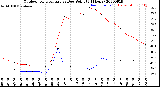 Milwaukee Weather Outdoor Temperature<br>vs Dew Point<br>(24 Hours)