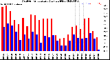 Milwaukee Weather Outdoor Temperature<br>Daily High/Low