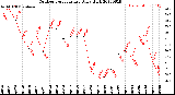 Milwaukee Weather Outdoor Temperature<br>Daily High