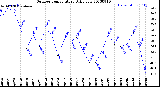 Milwaukee Weather Outdoor Temperature<br>Daily Low