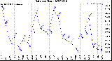 Milwaukee Weather Rain<br>per Month