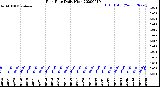 Milwaukee Weather Rain Rate<br>Daily High