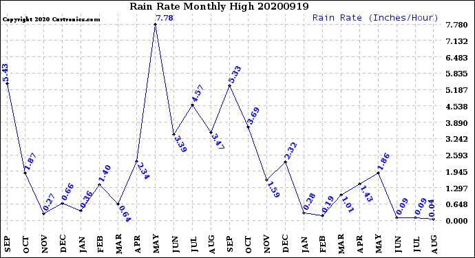 Milwaukee Weather Rain Rate<br>Monthly High