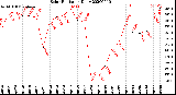 Milwaukee Weather Solar Radiation<br>Daily