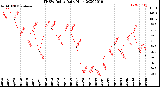 Milwaukee Weather THSW Index<br>Daily High