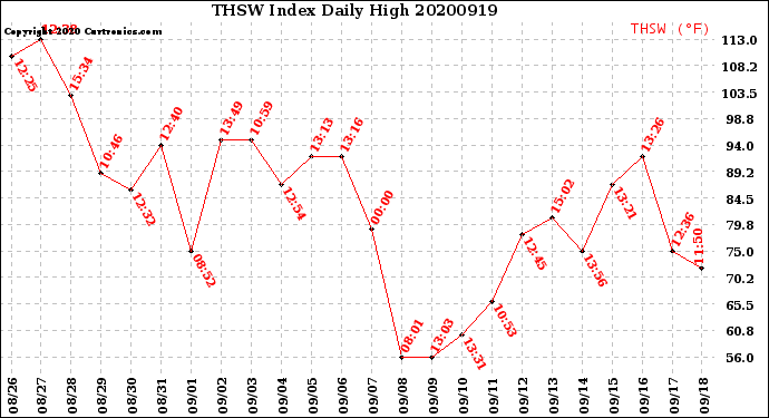 Milwaukee Weather THSW Index<br>Daily High