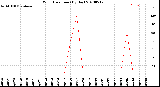 Milwaukee Weather Wind Direction<br>(By Day)