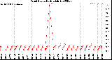 Milwaukee Weather Wind Speed<br>Daily High