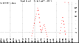 Milwaukee Weather Wind Direction<br>Daily High