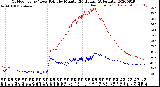 Milwaukee Weather Outdoor Temp / Dew Point<br>by Minute<br>(24 Hours) (Alternate)