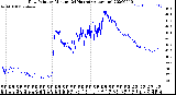 Milwaukee Weather Dew Point<br>by Minute<br>(24 Hours) (Alternate)