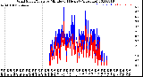 Milwaukee Weather Wind Speed/Gusts<br>by Minute<br>(24 Hours) (Alternate)