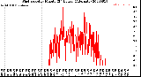 Milwaukee Weather Wind Speed<br>by Minute<br>(24 Hours) (Alternate)